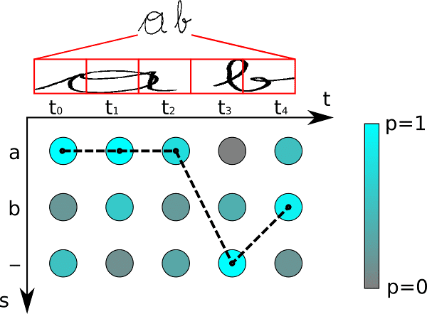 OCR algorithms: CTC explained