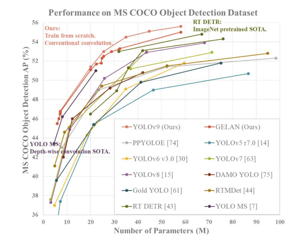 YOLOv9 performance