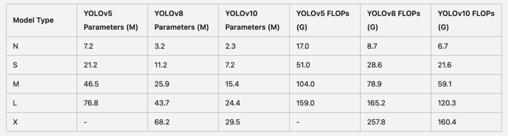 YOLOv10 object detection Better, Faster and Smaller now on GitHub